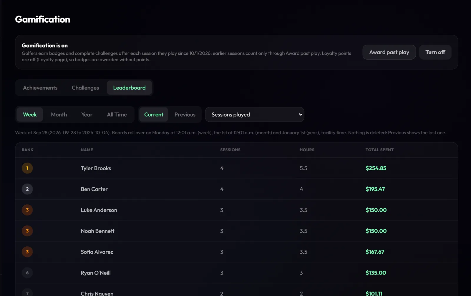 The real BayOS gamification leaderboard: this week's top golfers by sessions, hours and spend